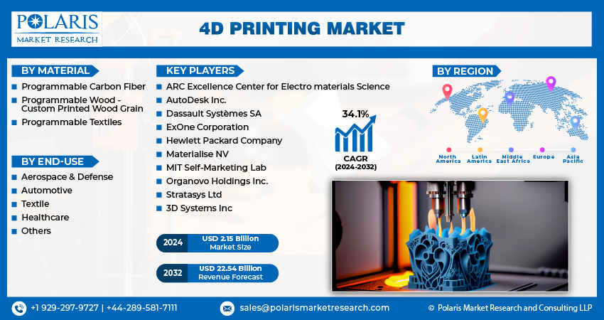 4D Printing Market Info